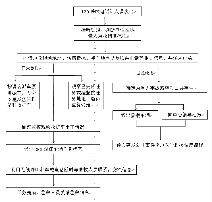 六安市醫(yī)療緊急救援中心(指揮型)120日常急救受理調(diào)度流程.png