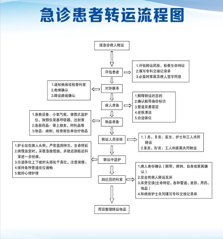 急診患者轉(zhuǎn)運流程圖.jpg