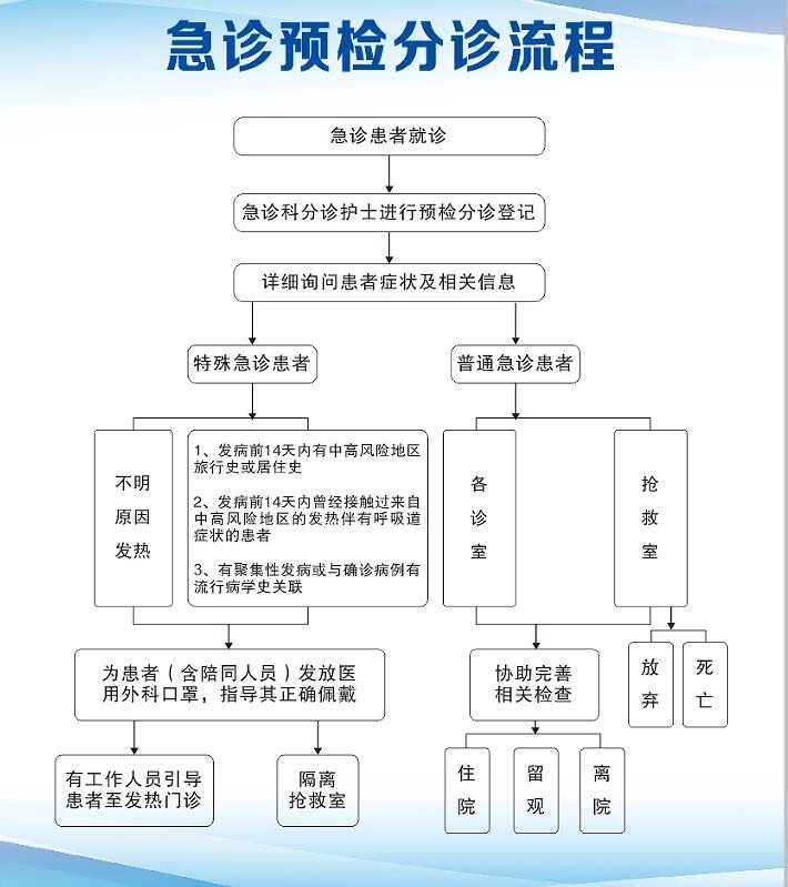 急診預(yù)檢分診流程.jpg